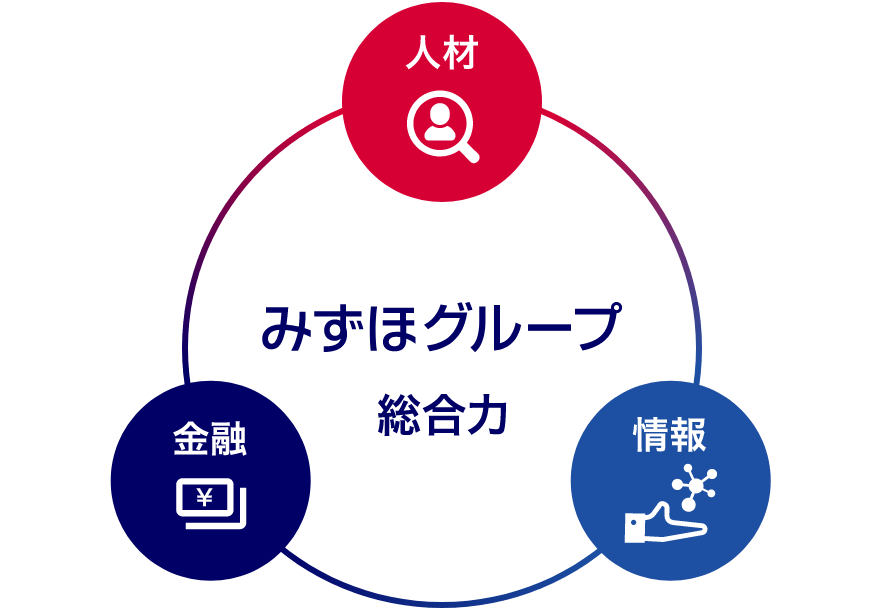 みずほグループ 総合力 人材 情報 金融